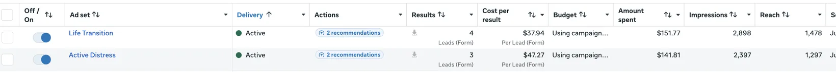 Meta Ads Manager showing two active ad sets, Life Transition at $37.94 per lead and Active Distress at $47.27 per lead