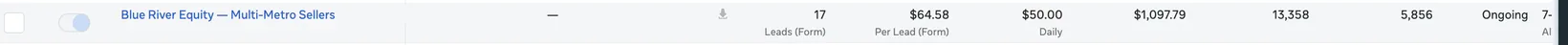 Meta Ads Manager row for Blue River Equity Multi-Metro Sellers campaign, 17 form leads at $64.58 per lead on $1,097.79 spent