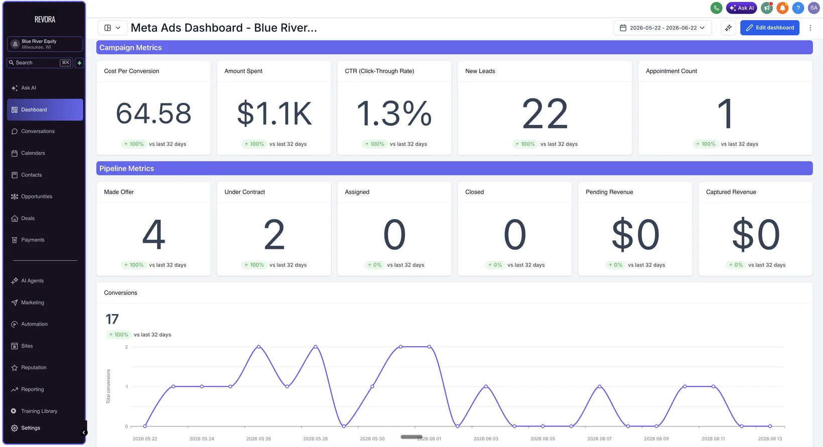 GHL Meta Ads dashboard for Blue River Equity showing 22 new leads at $64.58 cost per conversion, 4 offers made and 2 under contract over May 22 to Jun 22 2026
