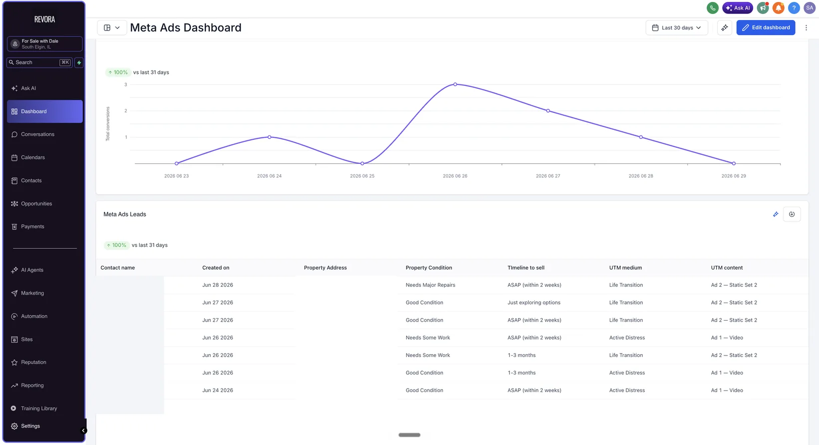 GHL lead table for For Sale with Dale showing 7 Meta Ads leads with property condition, sell timeline and ad attribution, names and addresses redacted
