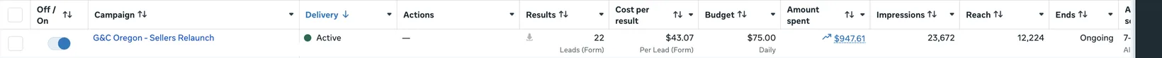 Meta Ads Manager row for G&C Oregon Sellers Relaunch campaign, active, 22 form leads at $43.07 per lead on $947.61 spent
