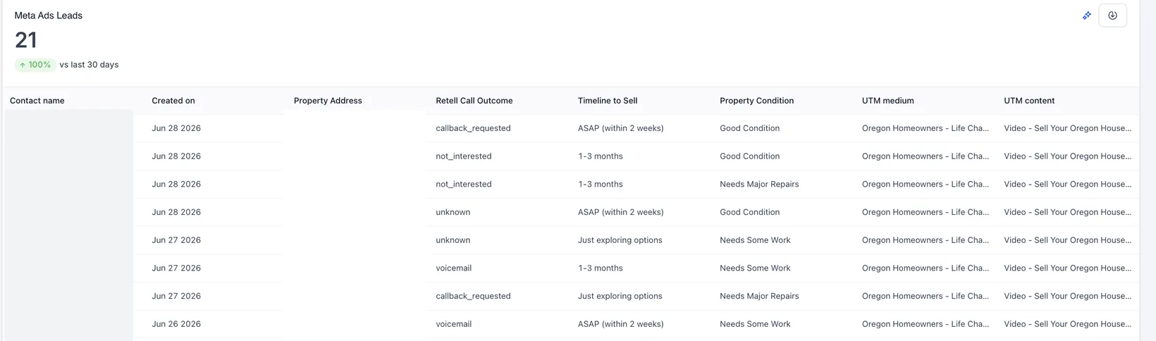 GHL Meta Ads leads table for G&C Property Solutions showing 21 leads in 30 days with call outcomes, sell timelines and property condition, lead names and addresses redacted