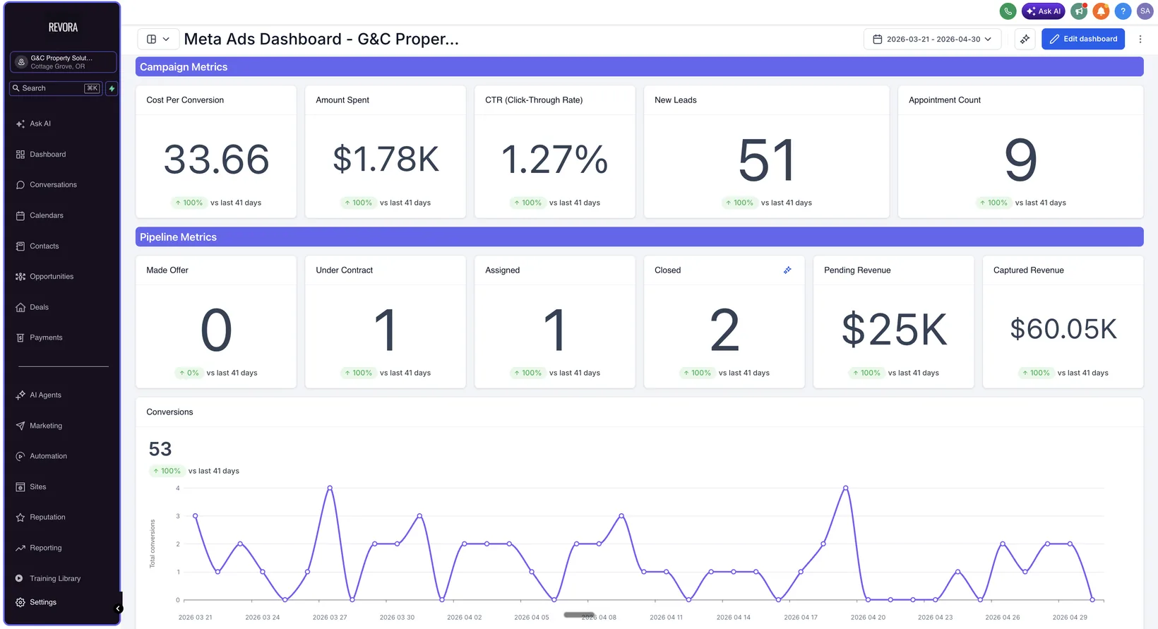GHL Meta Ads dashboard for G&C Property Solutions showing 51 new leads at $33.66 cost per conversion, 9 appointments, 2 deals closed, $25K pending and $60.05K captured revenue over Mar 21 to Apr 30 2026